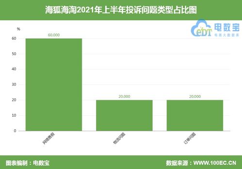 海狐海淘 被指久未發(fā)貨 客服態(tài)度敷衍并推脫